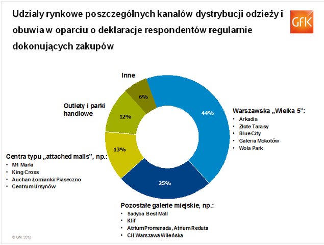 Niemal połowa nowoczesnego handlu odzieżą i obuwiem w Warszawie odbywa się za pośrednictwem pięciu największych galerii handlowych