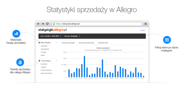 Allegro udostępniło serwis ze statystykami