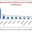 Nokaut.pl – sprawdzona droga do najlepszych opon zimowych